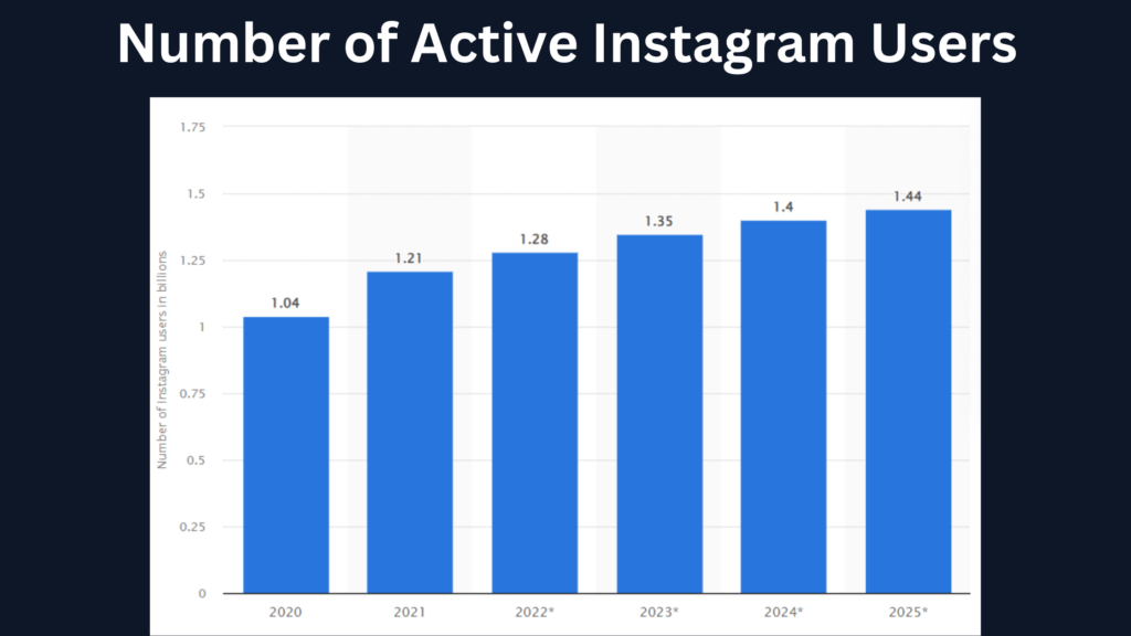Instagram's active users social media platform