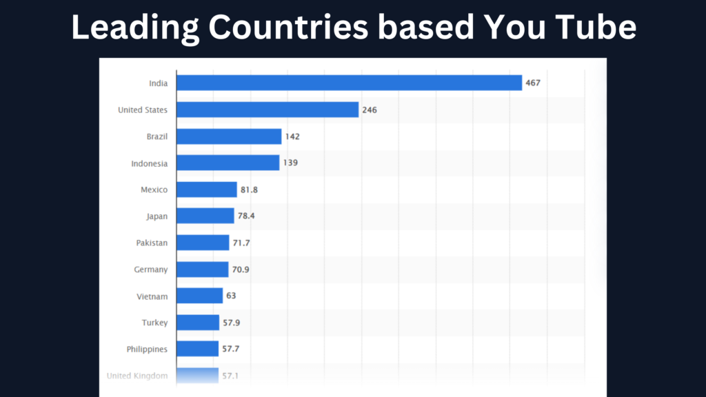 leading countries using you tube 